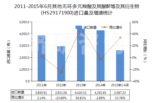2011-2015年6月其他無(wú)環(huán)多元羧酸及其酸酐等及其衍生物(HS29171900)進(jìn)口量及增速統(tǒng)計(jì) 2011-2015年6月其他無(wú)環(huán)多元羧酸及其酸酐等及其衍生物(HS29171900)進(jìn)口量及增速統(tǒng)計(jì)